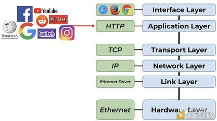 以太坊暢想曲 探索Ether作為網(wǎng)絡(luò)技術(shù)服務(wù)費(fèi)的貨幣新模型