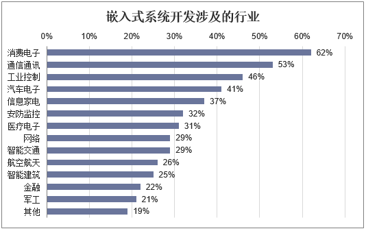2018年中國嵌入式行業(yè)市場規(guī)模及發(fā)展趨勢分析 嵌入式軟件在動化控制設備中的關鍵作用