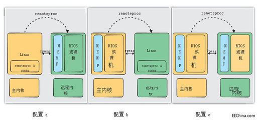 非對稱多處理系統(tǒng)下的嵌入式軟件開發(fā) 化繁為簡的自動化控制之道